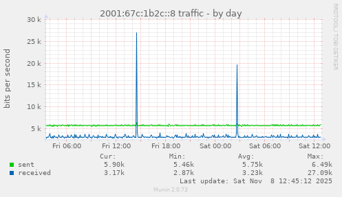 2001:67c:1b2c::8 traffic
