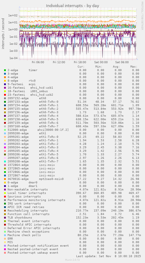 Individual interrupts