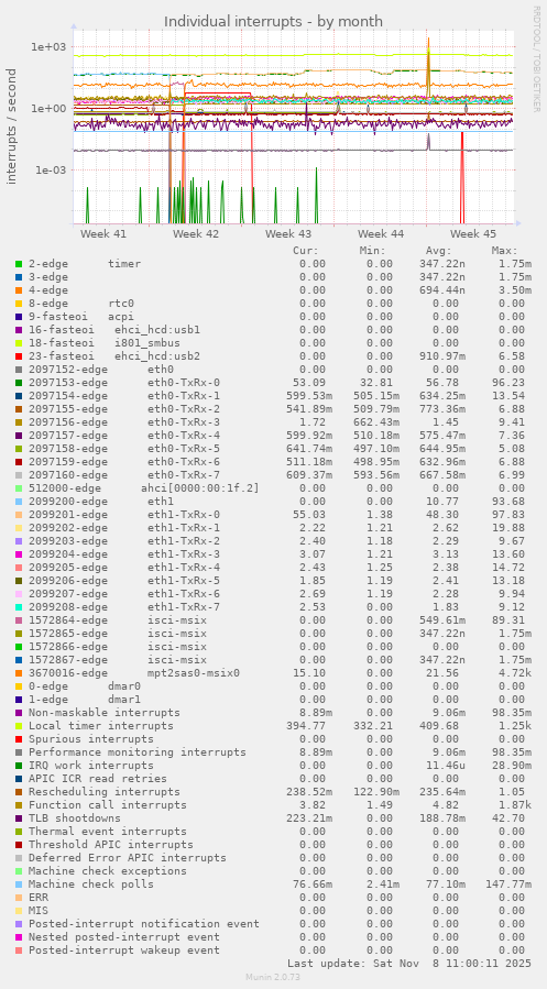 Individual interrupts
