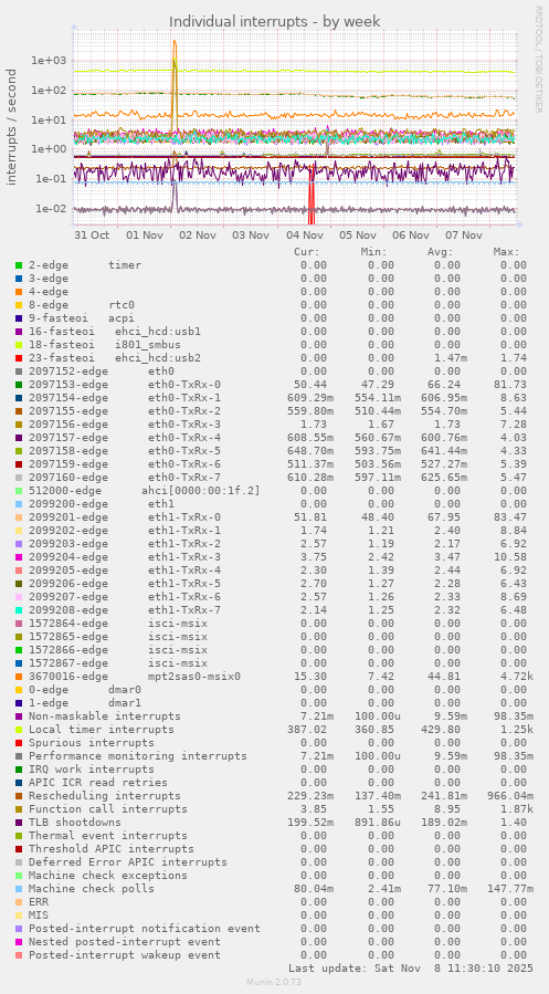 Individual interrupts