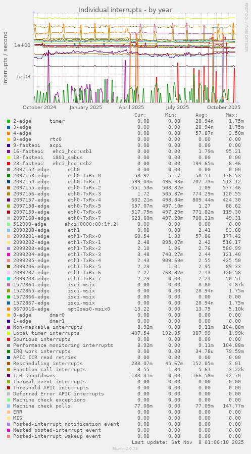 Individual interrupts