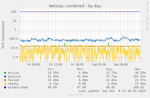 Netstat, combined