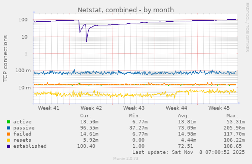 Netstat, combined