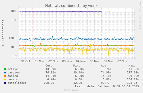 Netstat, combined