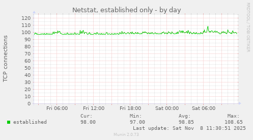 Netstat, established only