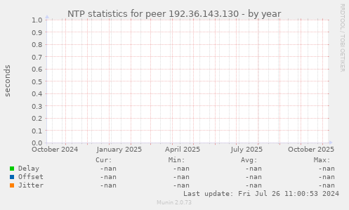 NTP statistics for peer 192.36.143.130