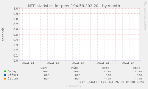 NTP statistics for peer 194.58.202.20