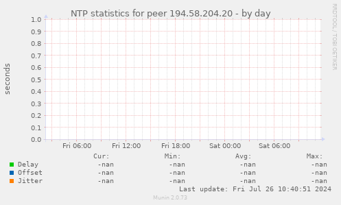 NTP statistics for peer 194.58.204.20