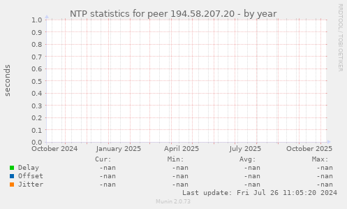 NTP statistics for peer 194.58.207.20