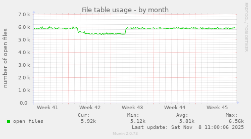 File table usage
