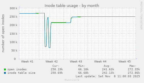 Inode table usage