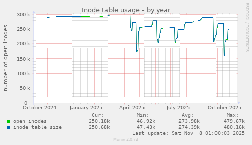 Inode table usage