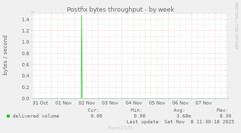 Postfix bytes throughput