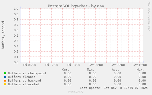 PostgreSQL bgwriter