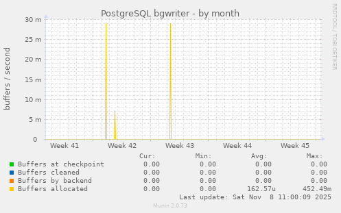 PostgreSQL bgwriter