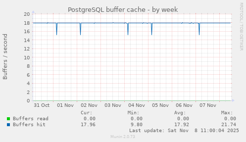 PostgreSQL buffer cache