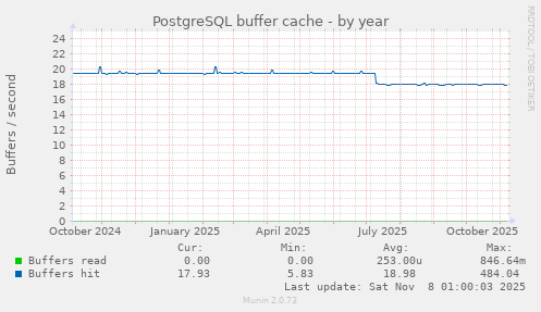 PostgreSQL buffer cache