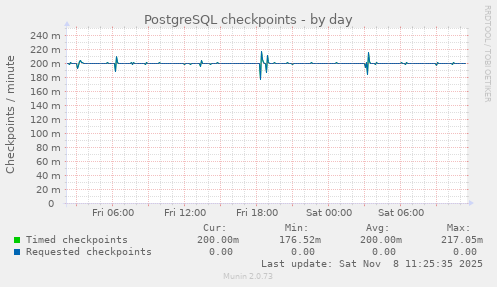 PostgreSQL checkpoints