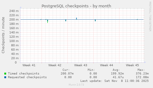 PostgreSQL checkpoints