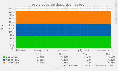 PostgreSQL database size
