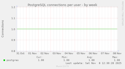 PostgreSQL connections per user