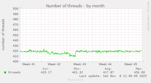 Number of threads