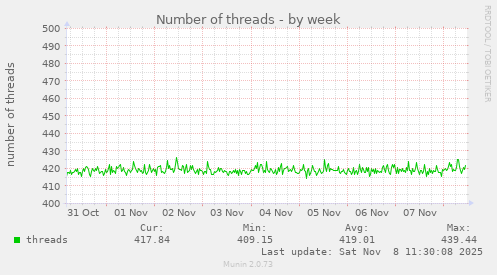 Number of threads