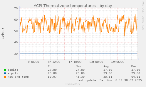 ACPI Thermal zone temperatures