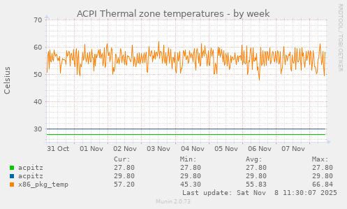 ACPI Thermal zone temperatures
