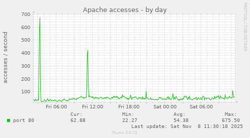 Apache accesses
