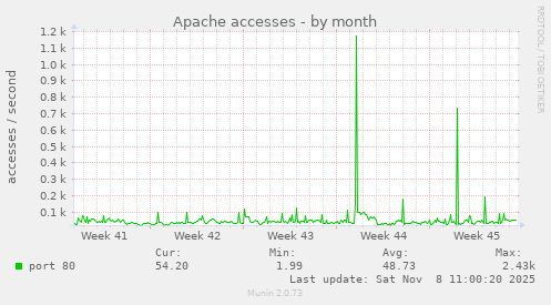 Apache accesses