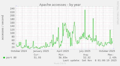 Apache accesses