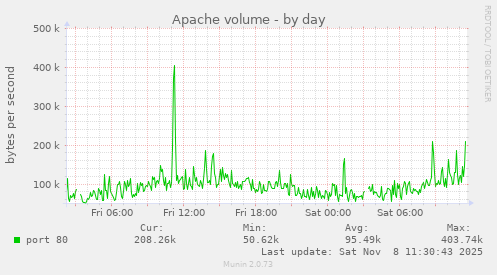 Apache volume
