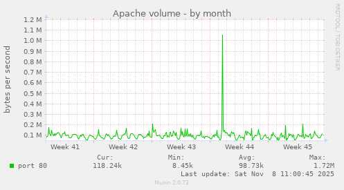Apache volume