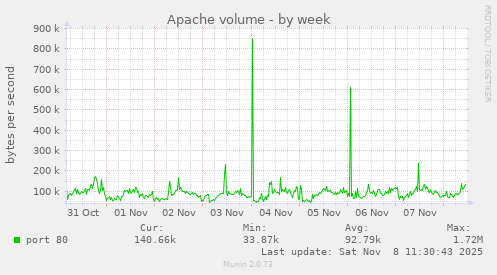 Apache volume