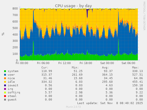 CPU usage