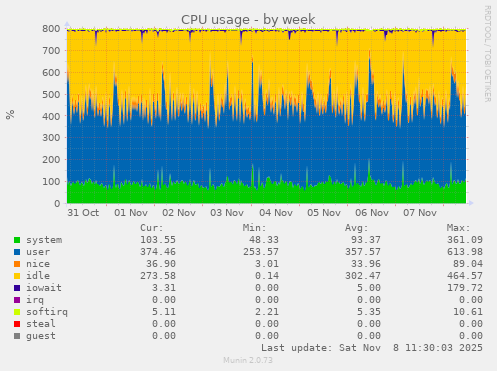 CPU usage