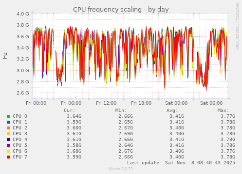 CPU frequency scaling