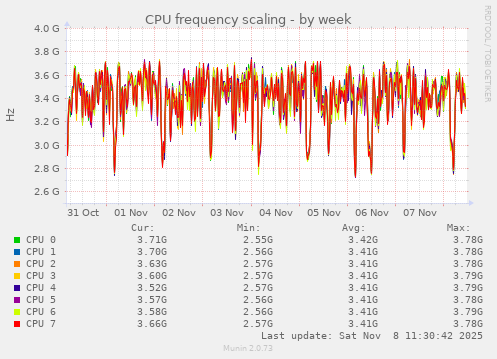 CPU frequency scaling