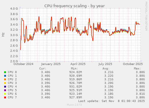 CPU frequency scaling