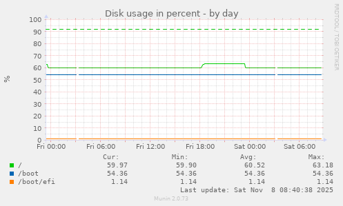 Disk usage in percent