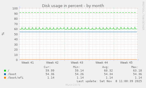 Disk usage in percent