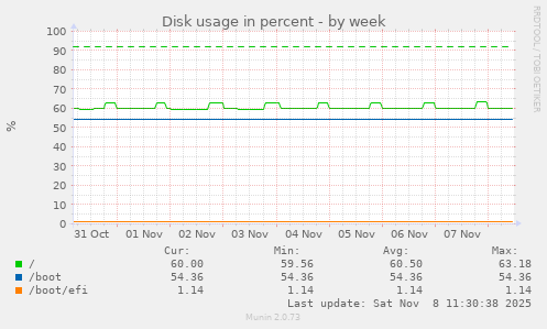 Disk usage in percent