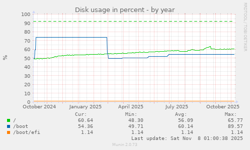 Disk usage in percent