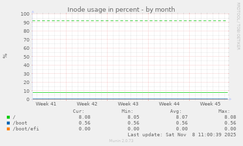 Inode usage in percent