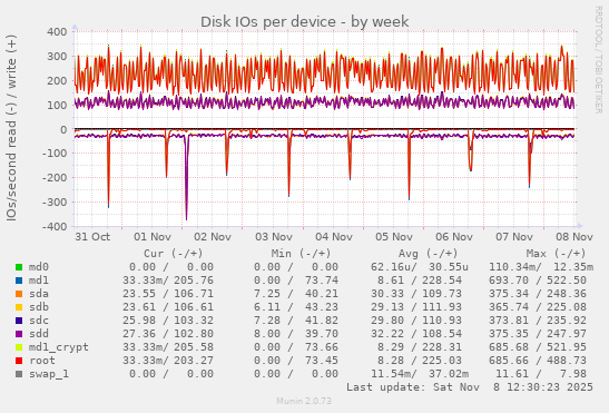 Disk IOs per device