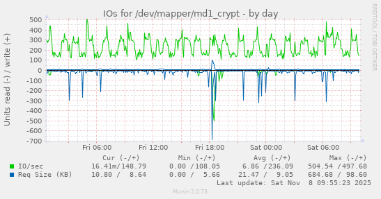 IOs for /dev/mapper/md1_crypt