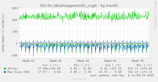 IOs for /dev/mapper/md1_crypt