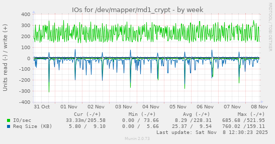 IOs for /dev/mapper/md1_crypt