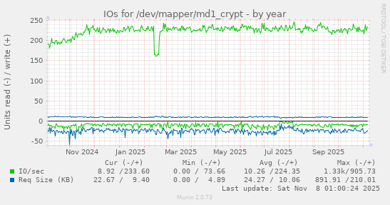 IOs for /dev/mapper/md1_crypt